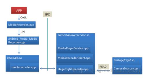 Android2.0ʼGoogleStagefright